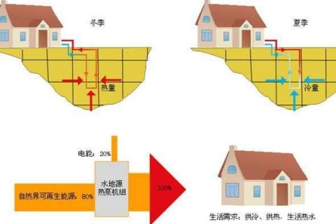 產(chǎn)品小科普：水源熱泵、地源熱泵、空氣源熱泵，這三者到底誰(shuí)省錢(qián)？