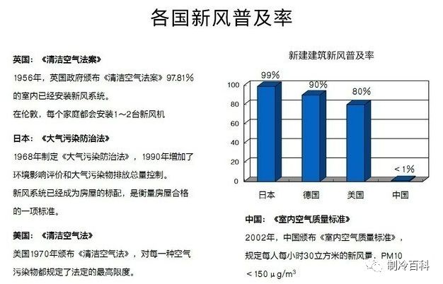 中央空調(diào)和新風系統(tǒng)有什么區(qū)別？裝了空調(diào)有必要裝新風系統(tǒng)嗎？