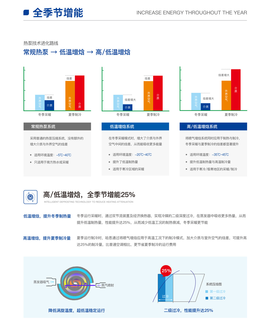 EVI超低溫全直流變頻熱泵機組