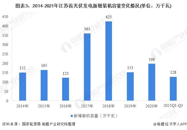 江蘇省光伏發(fā)電行業(yè)市場運(yùn)行現(xiàn)狀分析：分布式光伏發(fā)展勢頭強(qiáng)勁