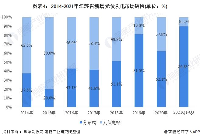 江蘇省光伏發(fā)電行業(yè)市場運(yùn)行現(xiàn)狀分析：分布式光伏發(fā)展勢頭強(qiáng)勁