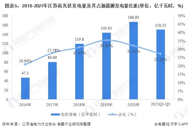 江蘇省光伏發(fā)電行業(yè)市場運(yùn)行現(xiàn)狀分析：分布式光伏發(fā)展勢頭強(qiáng)勁