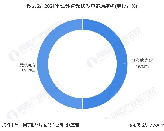 江蘇省光伏發(fā)電行業(yè)市場運(yùn)行現(xiàn)狀分析：分布式光伏發(fā)展勢頭強(qiáng)勁