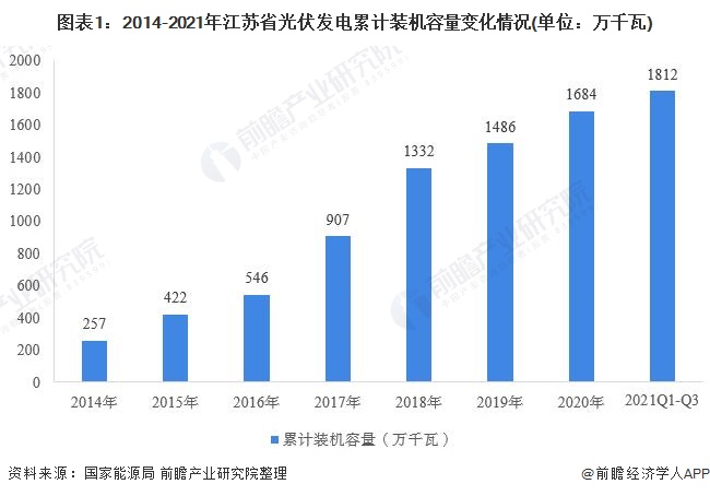 江蘇省光伏發(fā)電行業(yè)市場運(yùn)行現(xiàn)狀分析：分布式光伏發(fā)展勢頭強(qiáng)勁